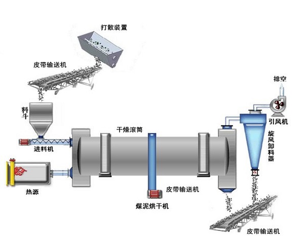 泥煤烘干機(jī)