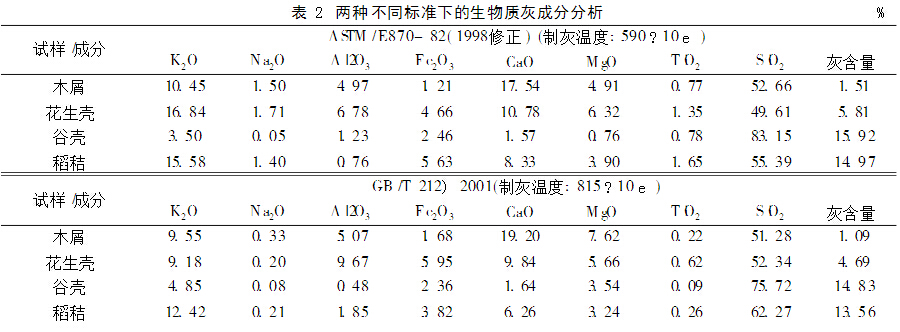 不同標(biāo)準(zhǔn)下生物質(zhì)灰成分分析